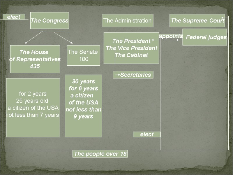 The Congress The House  of Representatives 435 The Senate  100 The Administration